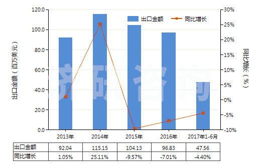 2013-2017年6月中國再生橡膠（初級形狀或板、片、帶）(HS40030000)出口總額及增速統(tǒng)計(jì)